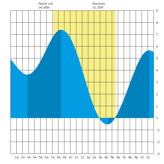 Point San Bruno tide chart for Tuesday, February 6, 2024