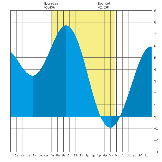 Point San Bruno tide chart for Wednesday, February 7, 2024