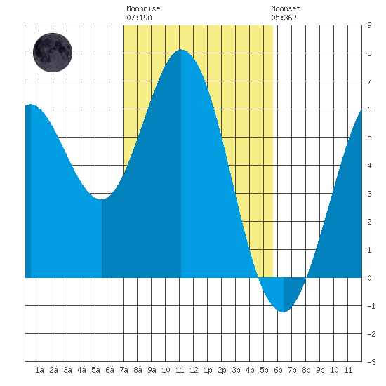 Point San Bruno tide chart for Friday, February 9, 2024