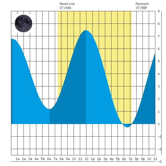 Point San Bruno tide chart for Sunday, March 10, 2024