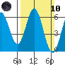 Point San Bruno tide chart for Sunday, March 10, 2024
