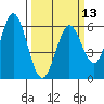 Point San Bruno tide chart for Wednesday, March 13, 2024