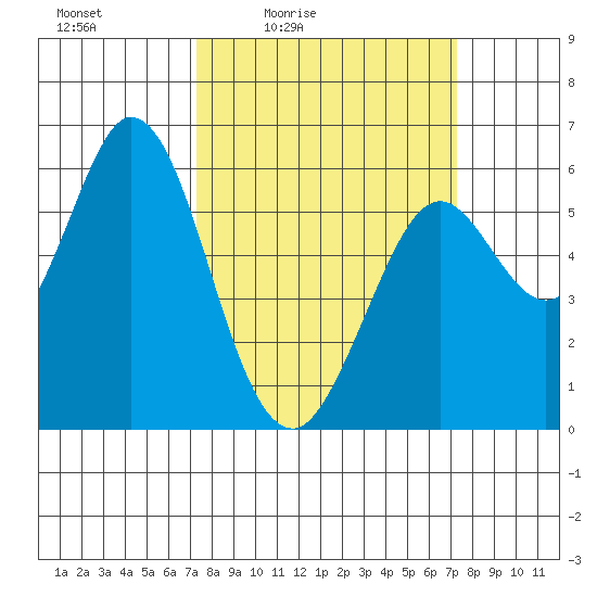 Point San Bruno tide chart for Friday, March 15, 2024