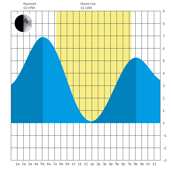 Point San Bruno tide chart for Saturday, March 16, 2024