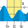 Point San Bruno tide chart for Friday, March 1, 2024