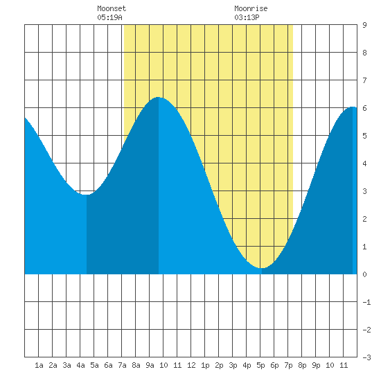 Point San Bruno tide chart for Wednesday, March 20, 2024