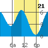 Point San Bruno tide chart for Thursday, March 21, 2024
