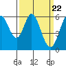 Point San Bruno tide chart for Friday, March 22, 2024