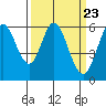 Point San Bruno tide chart for Saturday, March 23, 2024