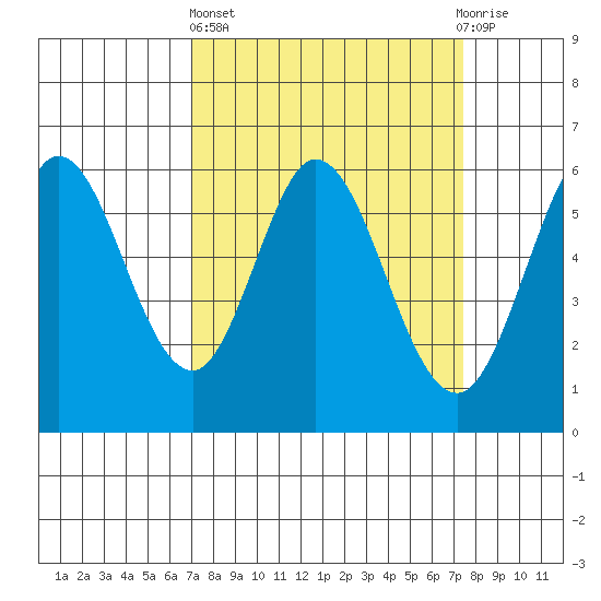 Point San Bruno tide chart for Sunday, March 24, 2024