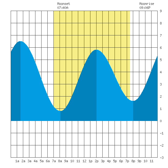 Point San Bruno tide chart for Tuesday, March 26, 2024