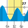 Point San Bruno tide chart for Wednesday, March 27, 2024