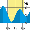 Point San Bruno tide chart for Thursday, March 28, 2024