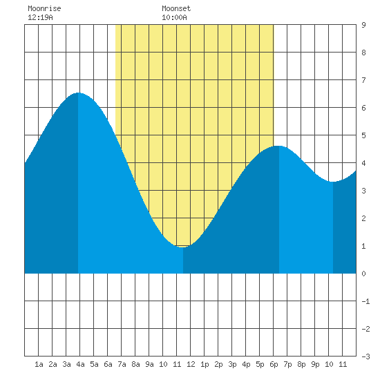 Point San Bruno tide chart for Saturday, March 2, 2024
