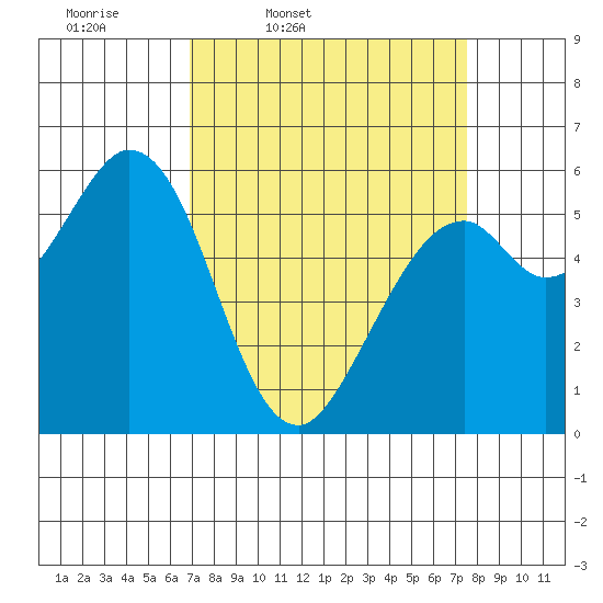 Point San Bruno tide chart for Sunday, March 31, 2024