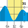 Point San Bruno tide chart for Sunday, March 31, 2024