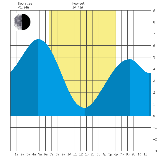 Point San Bruno tide chart for Sunday, March 3, 2024