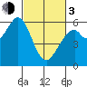 Point San Bruno tide chart for Sunday, March 3, 2024