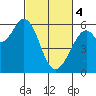 Point San Bruno tide chart for Monday, March 4, 2024