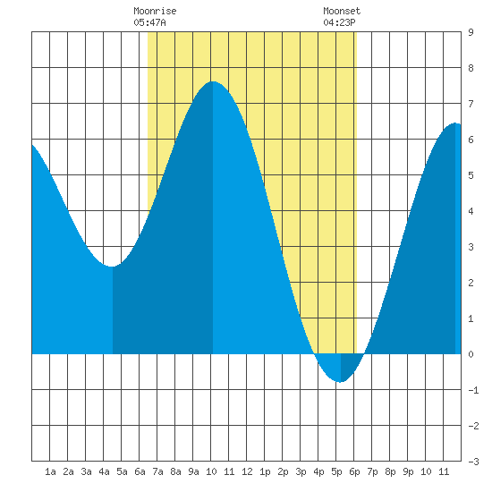 Point San Bruno tide chart for Friday, March 8, 2024
