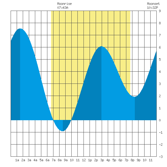 Point San Bruno tide chart for Wednesday, April 10, 2024