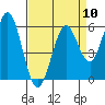 Point San Bruno tide chart for Wednesday, April 10, 2024