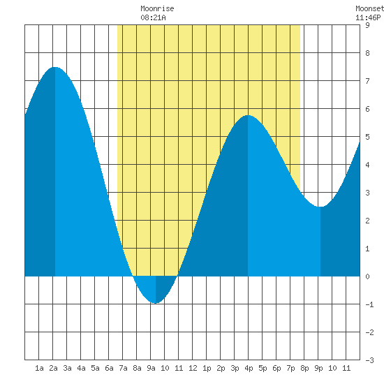 Point San Bruno tide chart for Thursday, April 11, 2024