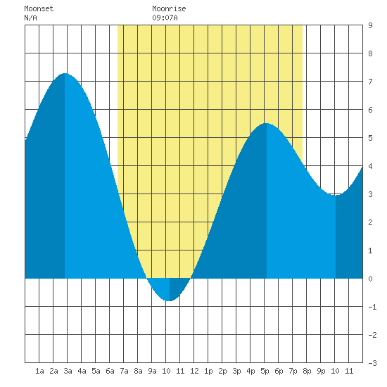 Point San Bruno tide chart for Friday, April 12, 2024