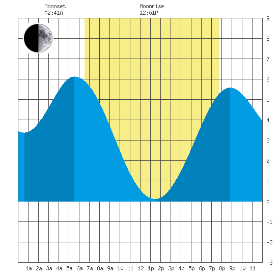 Point San Bruno tide chart for Monday, April 15, 2024