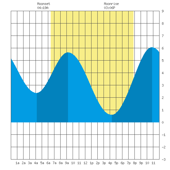 Point San Bruno tide chart for Thursday, April 18, 2024