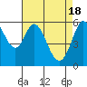 Point San Bruno tide chart for Thursday, April 18, 2024