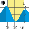 Point San Bruno tide chart for Monday, April 1, 2024