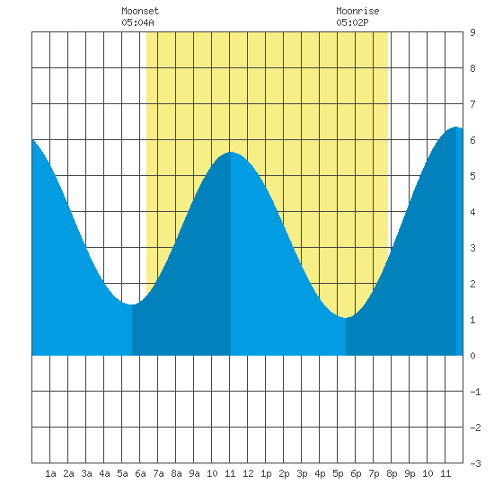 Point San Bruno tide chart for Saturday, April 20, 2024