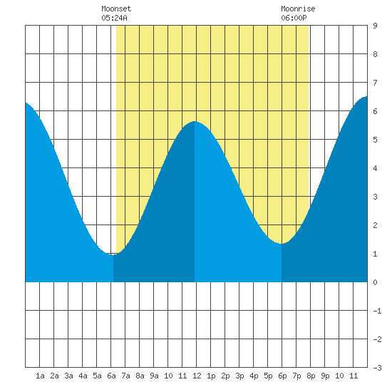 Point San Bruno tide chart for Sunday, April 21, 2024