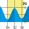 Point San Bruno tide chart for Sunday, April 21, 2024