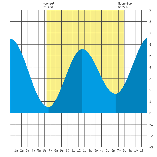 Point San Bruno tide chart for Monday, April 22, 2024