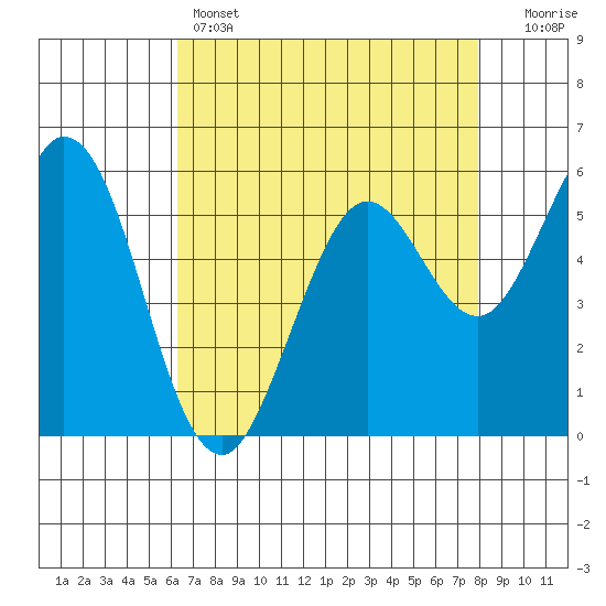 Point San Bruno tide chart for Thursday, April 25, 2024
