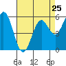 Point San Bruno tide chart for Thursday, April 25, 2024