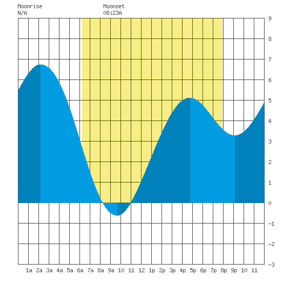 Point San Bruno tide chart for Saturday, April 27, 2024
