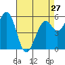 Point San Bruno tide chart for Saturday, April 27, 2024
