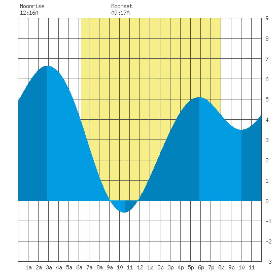 Point San Bruno tide chart for Sunday, April 28, 2024