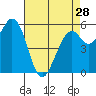 Point San Bruno tide chart for Sunday, April 28, 2024