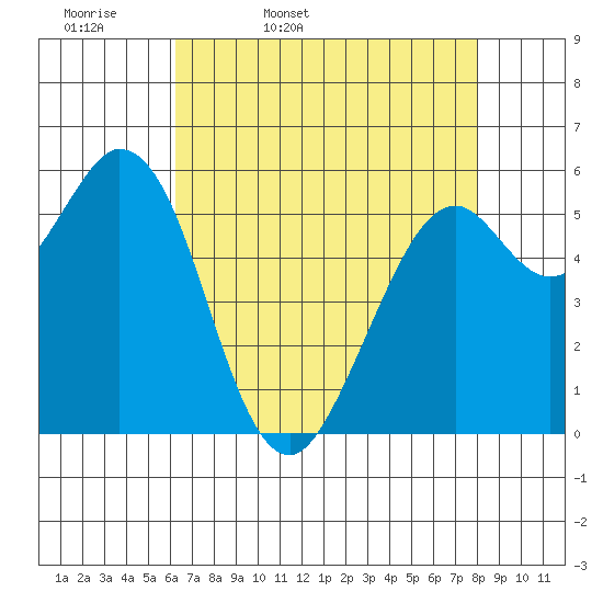 Point San Bruno tide chart for Monday, April 29, 2024