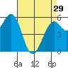 Point San Bruno tide chart for Monday, April 29, 2024