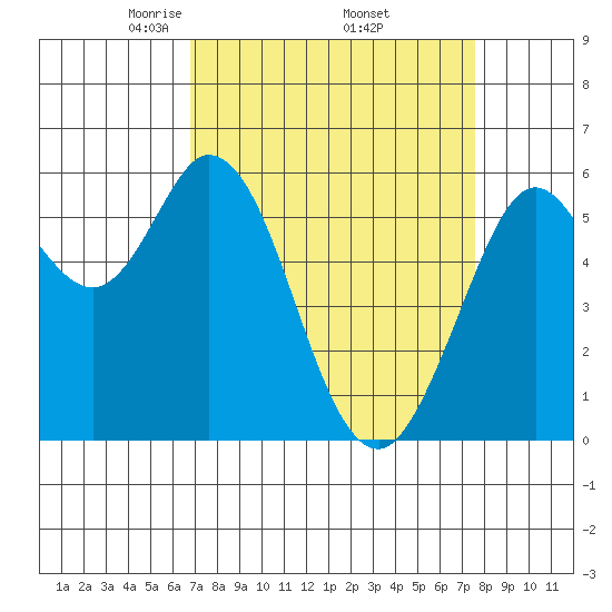 Point San Bruno tide chart for Wednesday, April 3, 2024