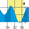 Point San Bruno tide chart for Thursday, April 4, 2024