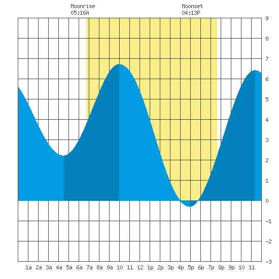 Point San Bruno tide chart for Friday, April 5, 2024
