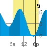 Point San Bruno tide chart for Friday, April 5, 2024