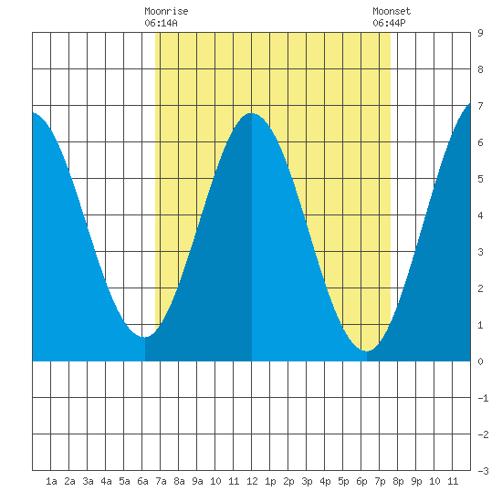 Point San Bruno tide chart for Sunday, April 7, 2024
