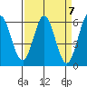 Point San Bruno tide chart for Sunday, April 7, 2024